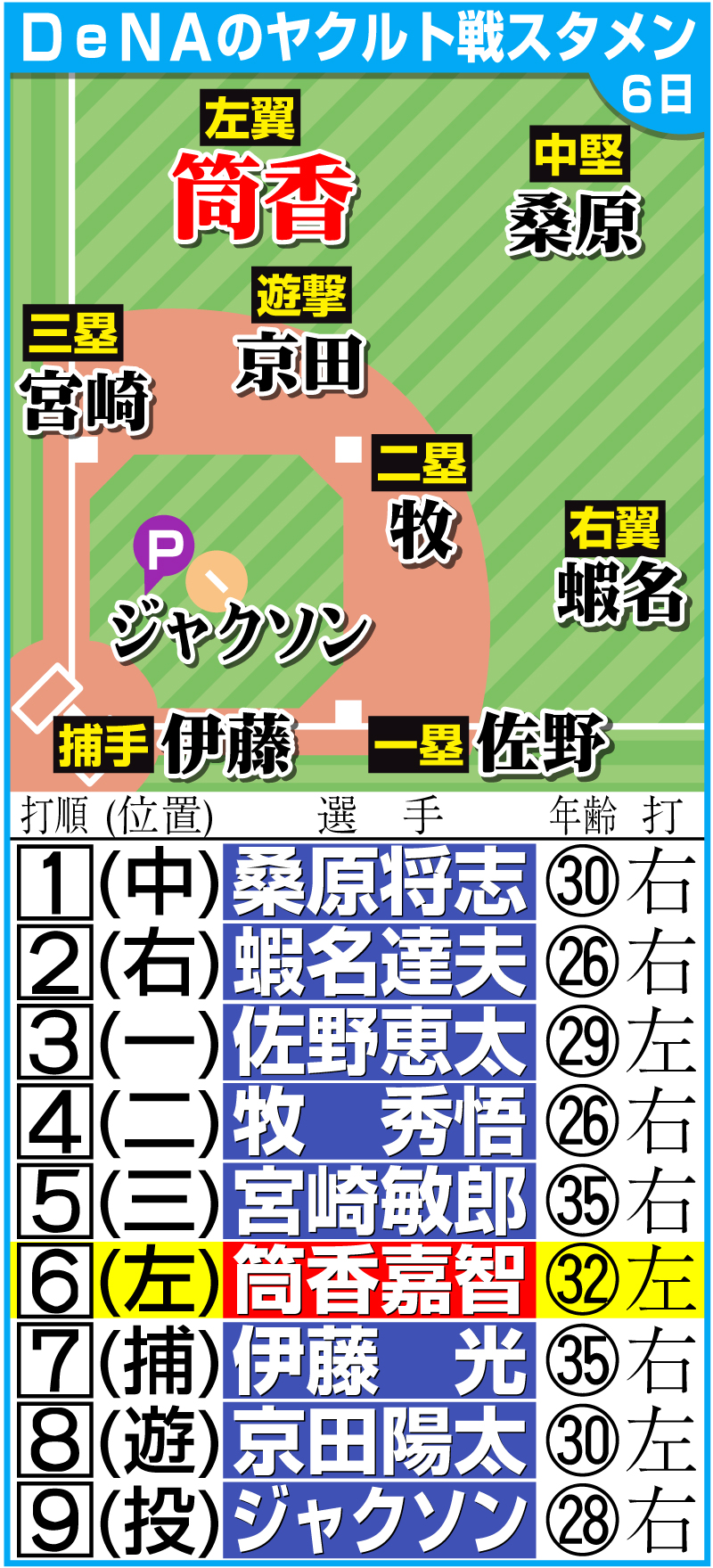 【イラスト】ＤｅＮＡのヤクルト戦スタメン（5月6日）