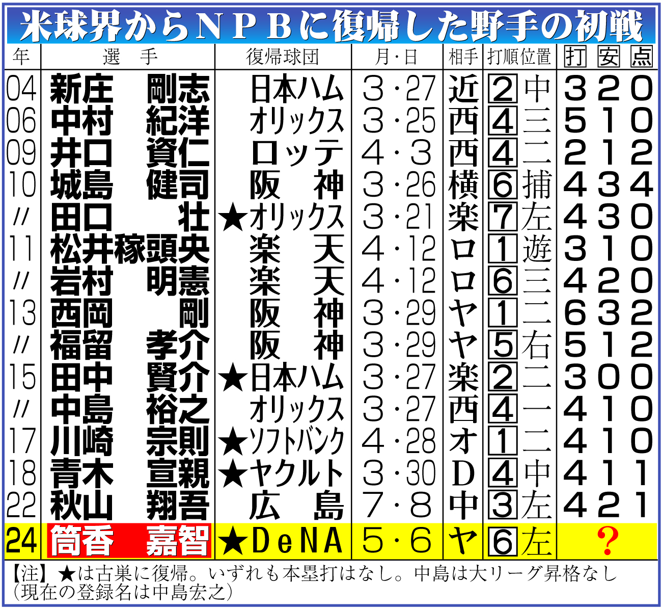 【イラスト】米球界からＮＰＢに復帰した野手の初戦
