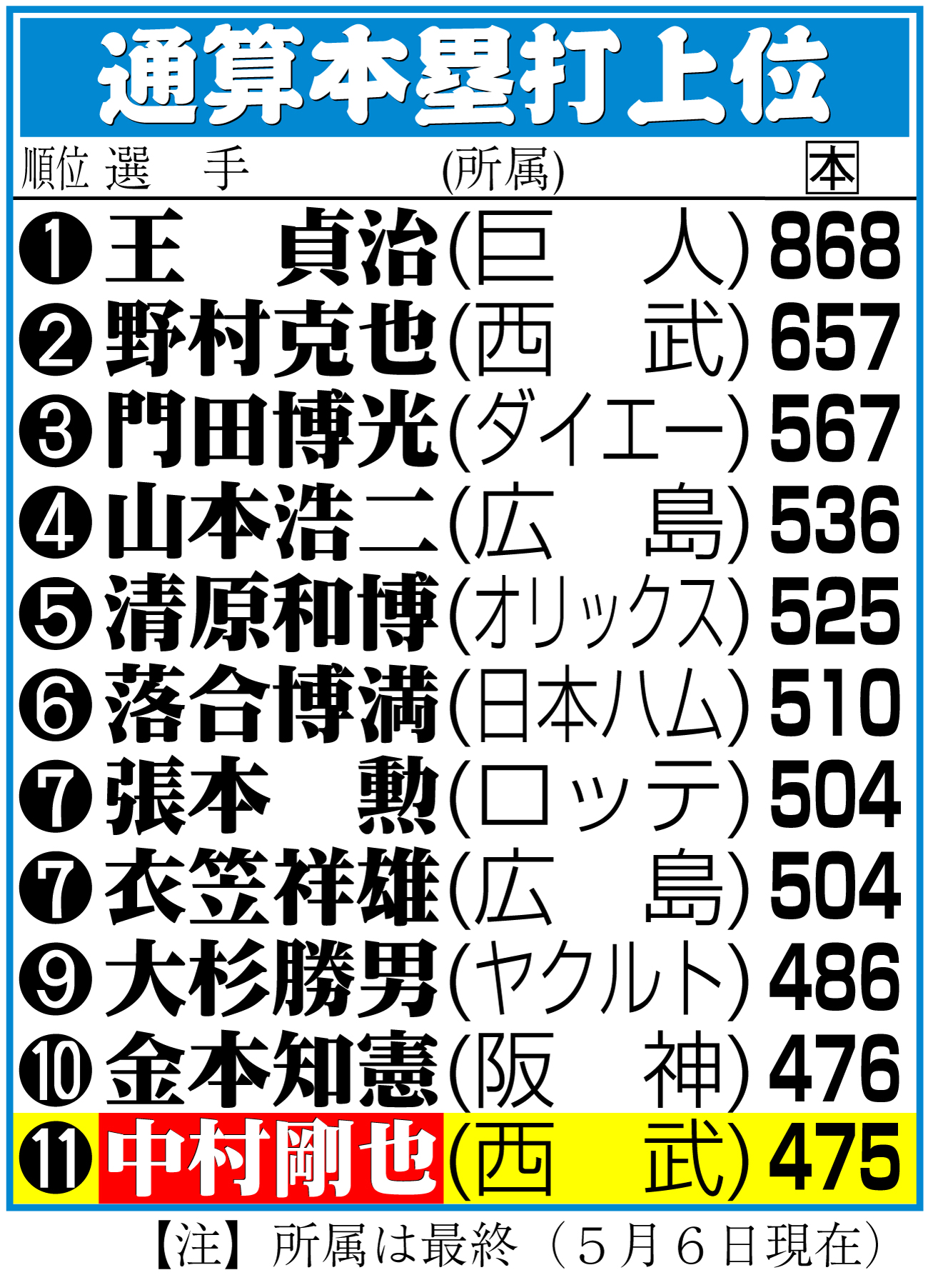【イラスト】通算本塁打上位