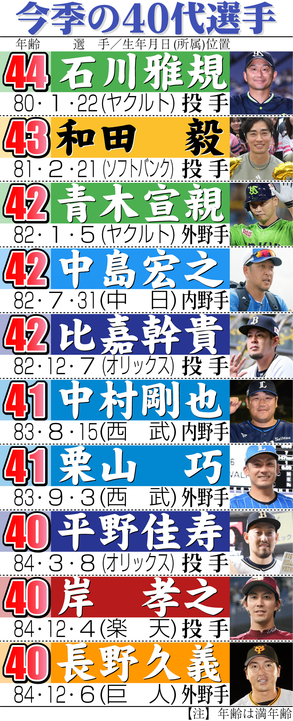 【イラスト】今季の40代選手