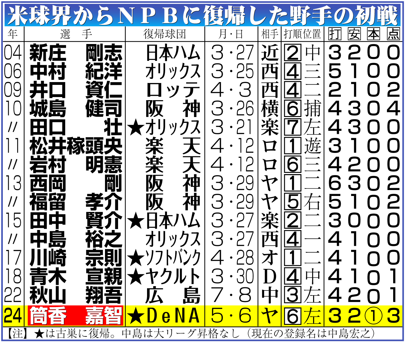 【イラスト】米球界からＮＰＢに復帰した野手の初戦