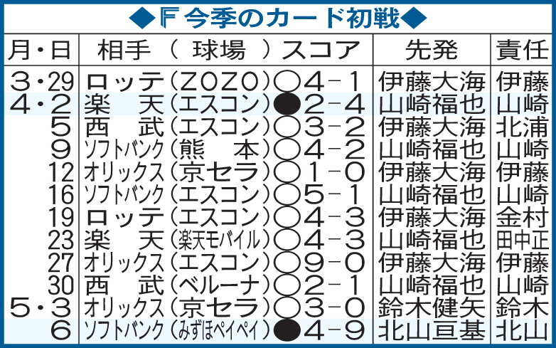 日本ハム今季のカード初戦