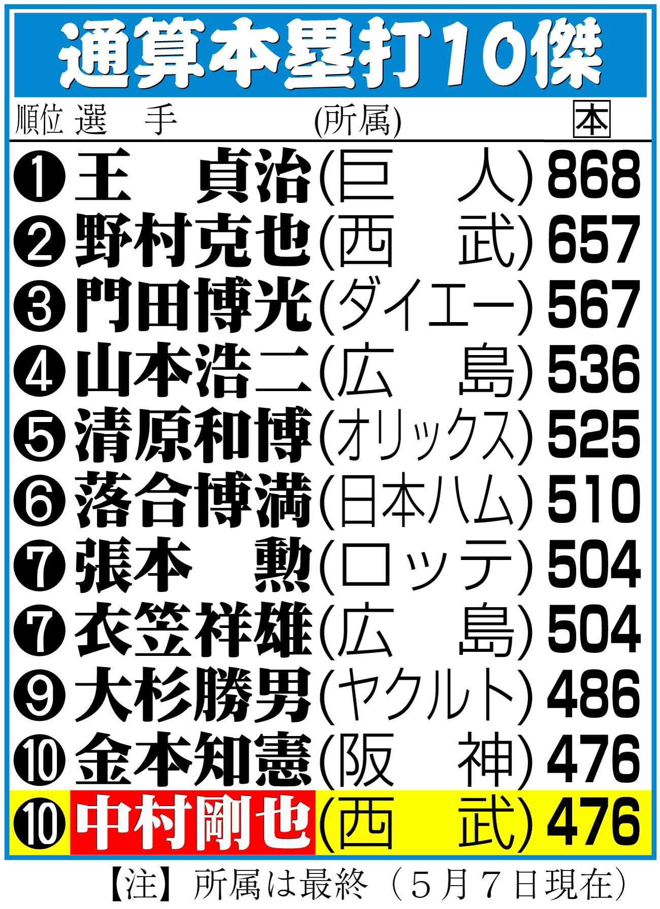 【イラスト】通算本塁打上位