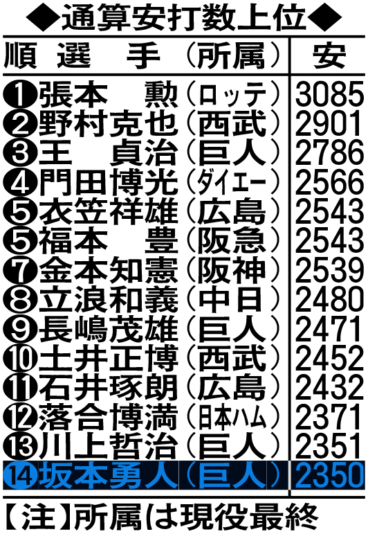 通算安打数上位