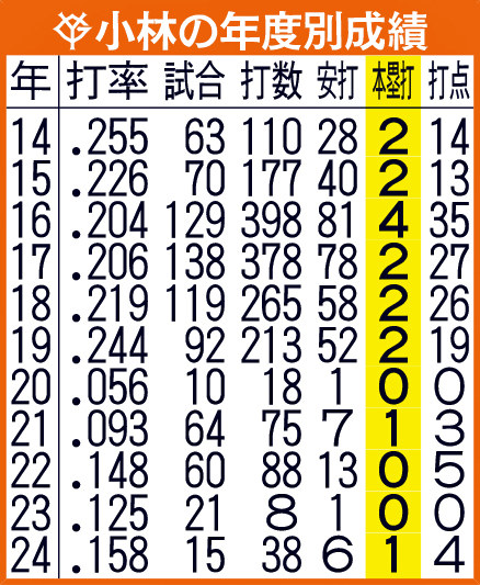 巨人小林の年度別成績