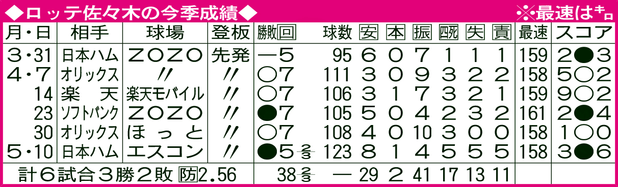 ロッテ佐々木の今季成績