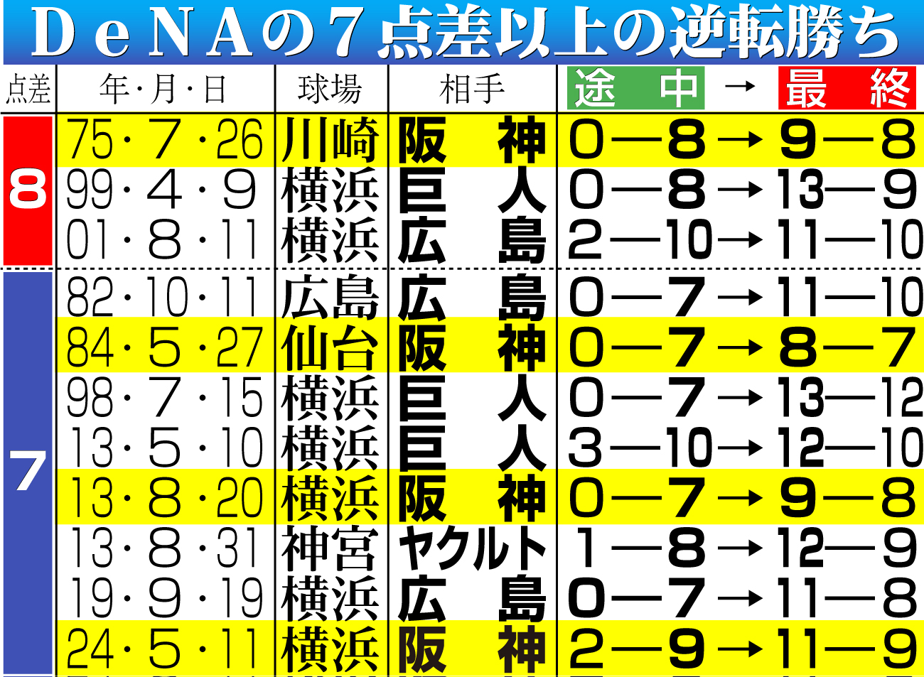 【イラスト】ＤｅＮＡの７点差以上の逆転勝ち