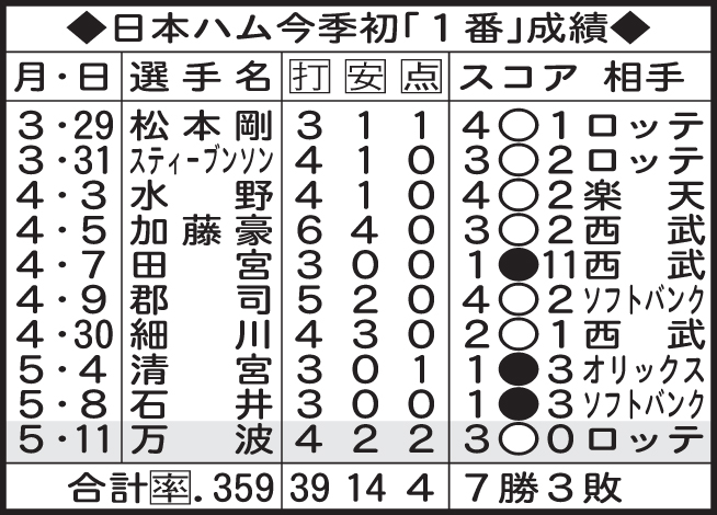 日本ハム今季初「1番」成績