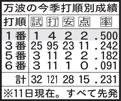 万波の今季打順別成績