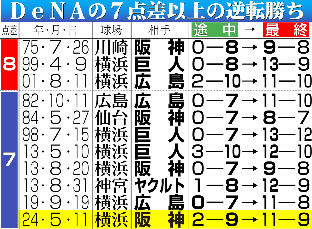 【イラスト】ＤｅＮＡの７点差以上の逆転勝ち
