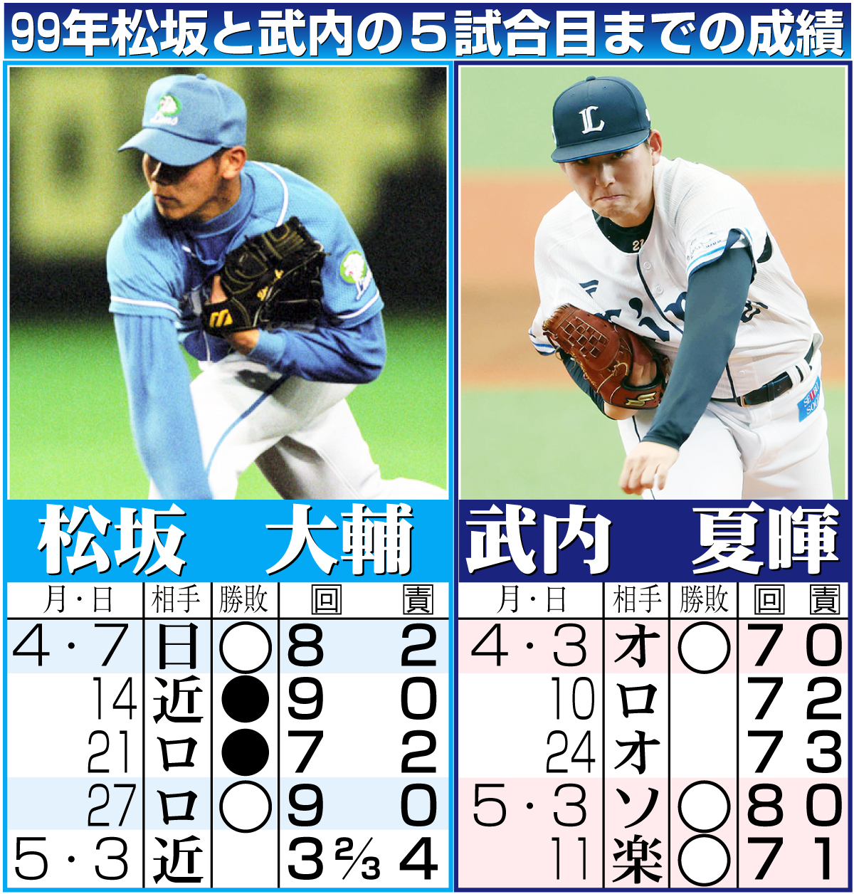 【イラスト】99年松坂と武内の５試合目までの成績