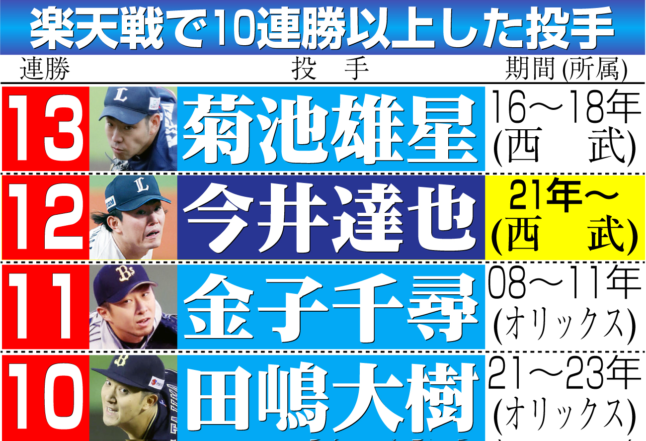 【イラスト】楽天戦で10連勝以上した投手