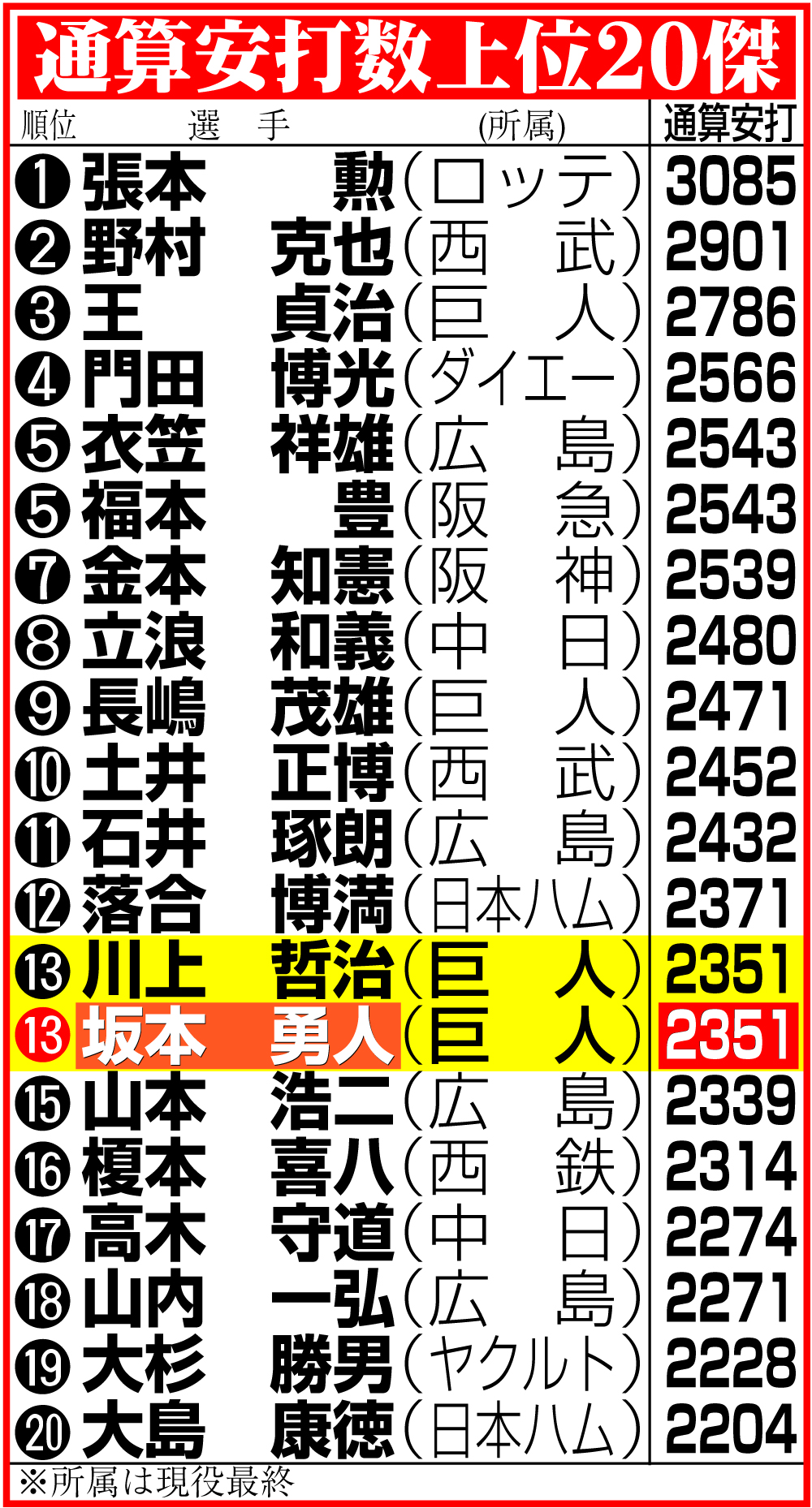 【イラスト】通算安打数上位20傑