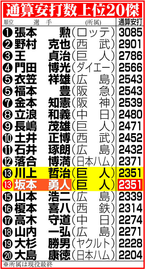 坂本勇人安打数