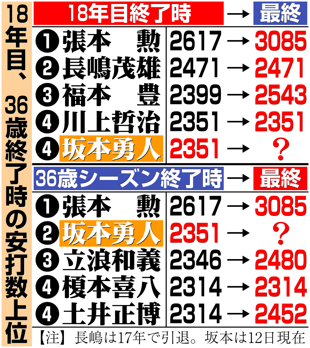 【イラスト】18年目、36歳終了時の安打数上位