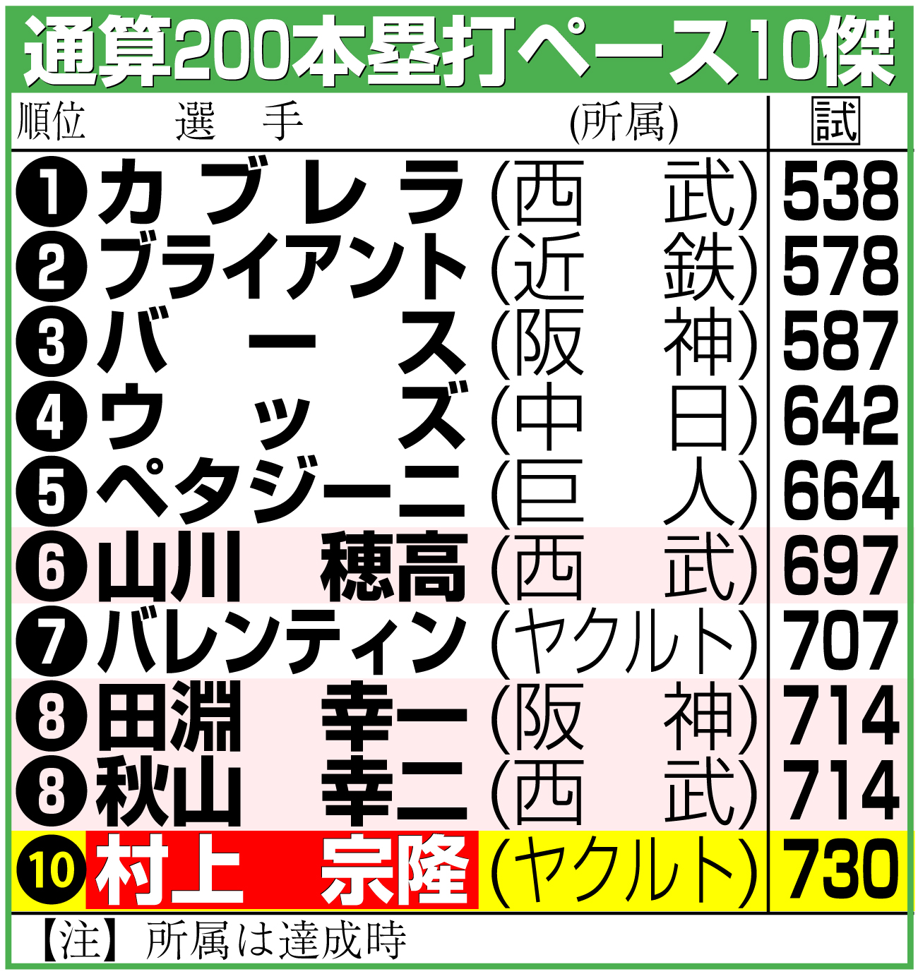 【イラスト】通算200本塁打ペース10傑