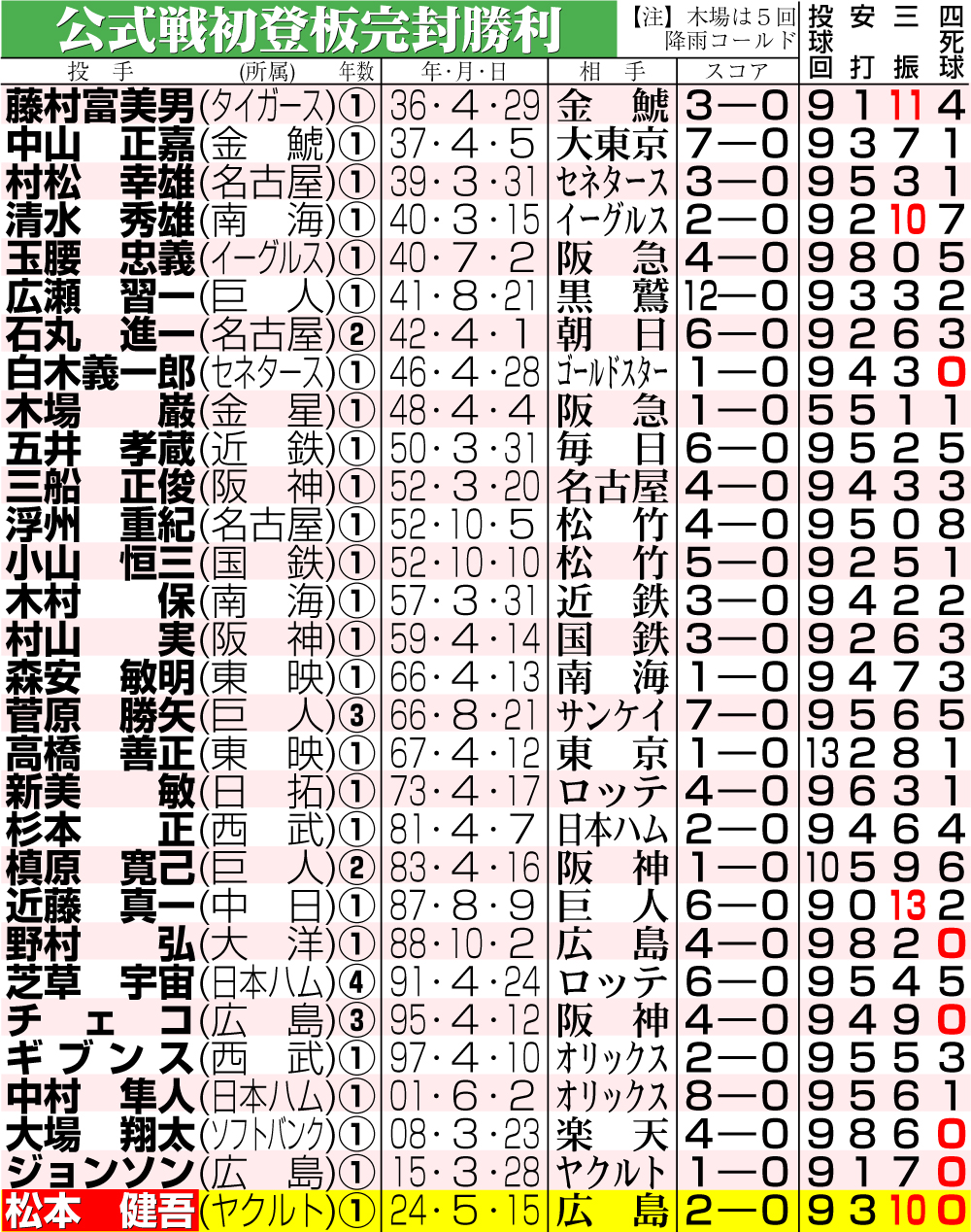 【イラスト】公式戦初登板完封勝利