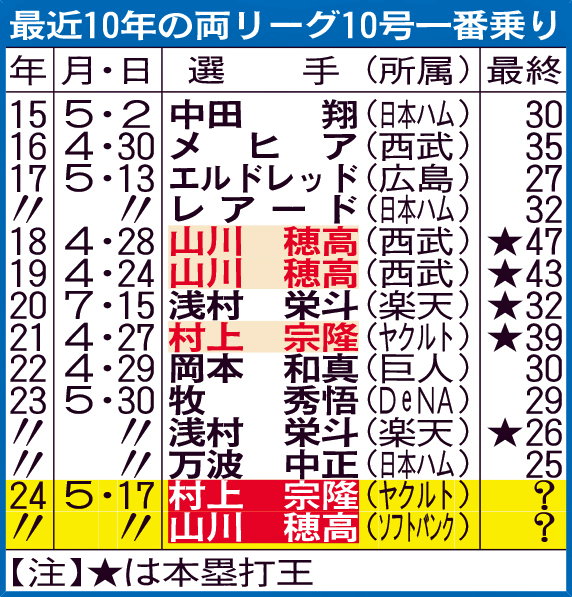最近10年の両リーグ10号一番乗り