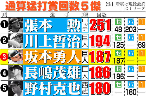 巨人】坂本勇人、ミスター長嶋茂雄超え！右打者最多通算187度目の猛打