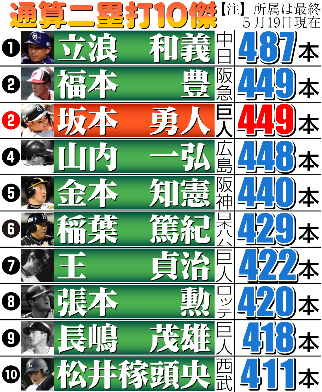 【イラスト】通算二塁打10傑