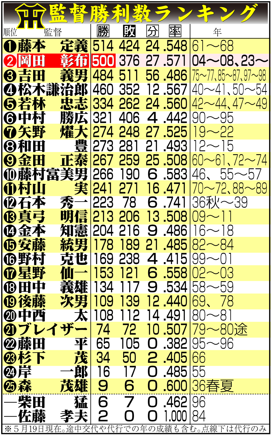 【イラスト】阪神タイガース監督勝利数
