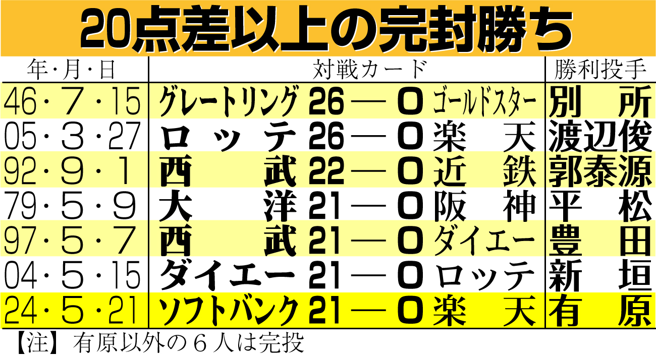 【イラスト】20点差以上の完封勝ち