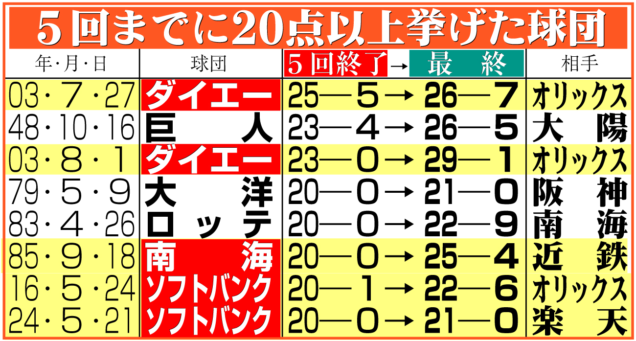 【イラスト】５回までに20点以上挙げた球団