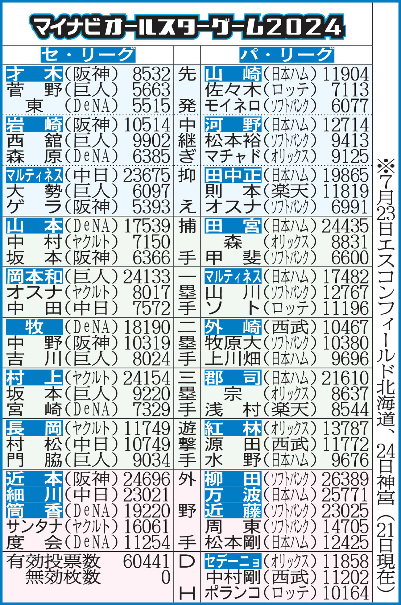 マイナビオールスターゲーム2024ファン投票中間発表