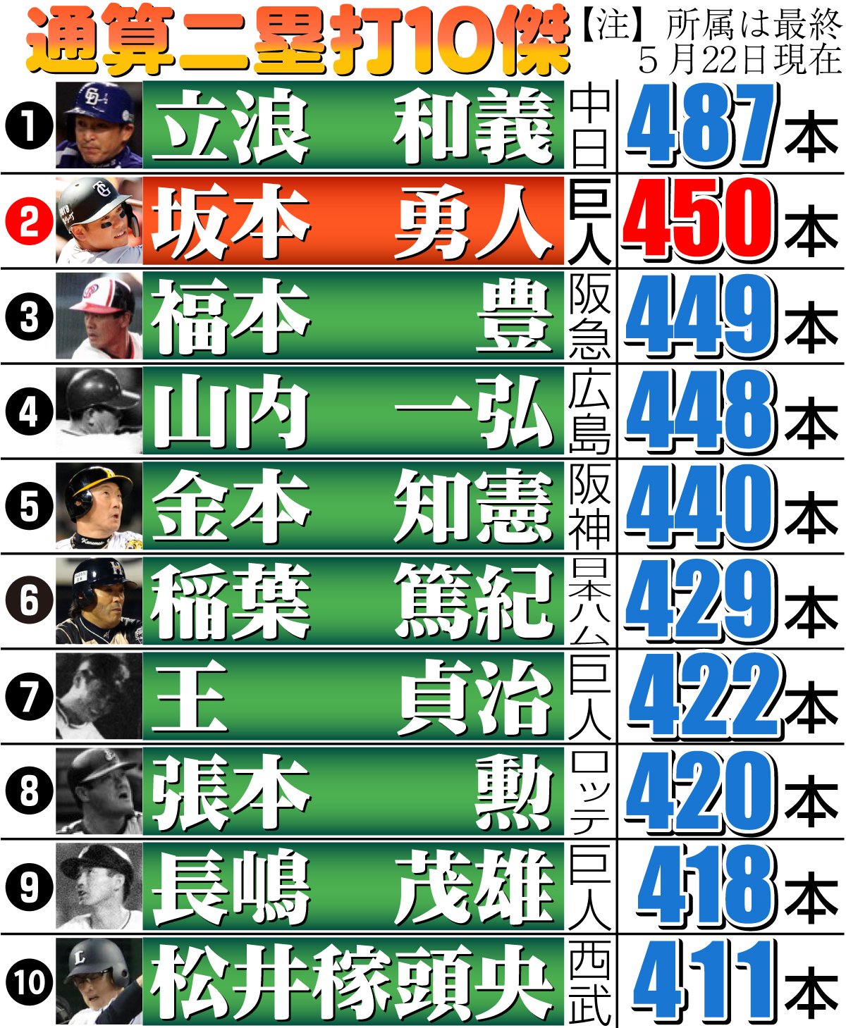 【イラスト】通算二塁打10傑
