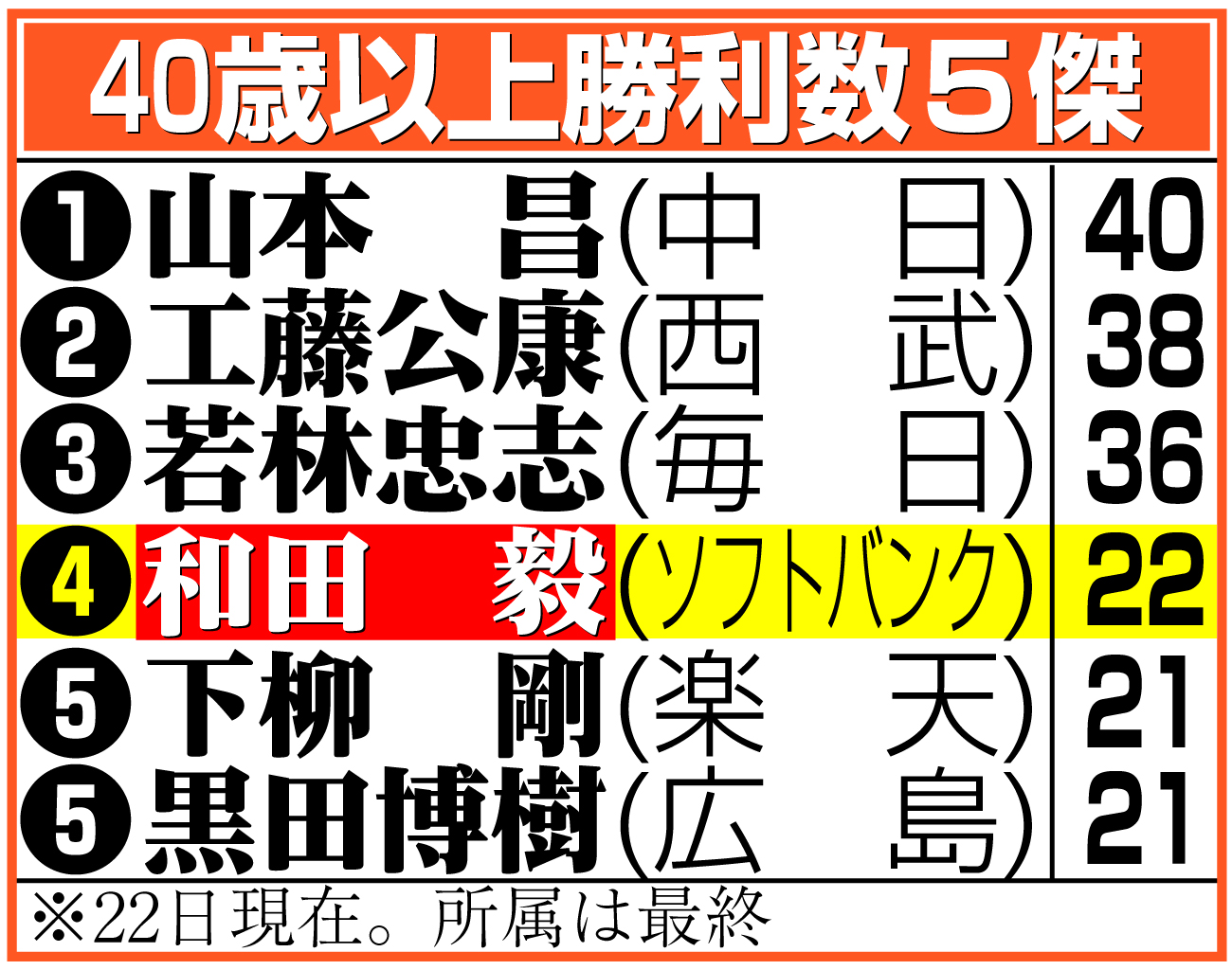 【イラスト】40歳以上勝利数５傑
