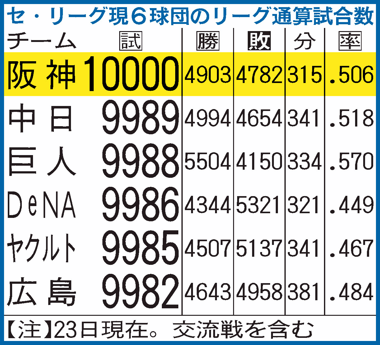 セ・リーグ現６球団のリーグ通算試合数