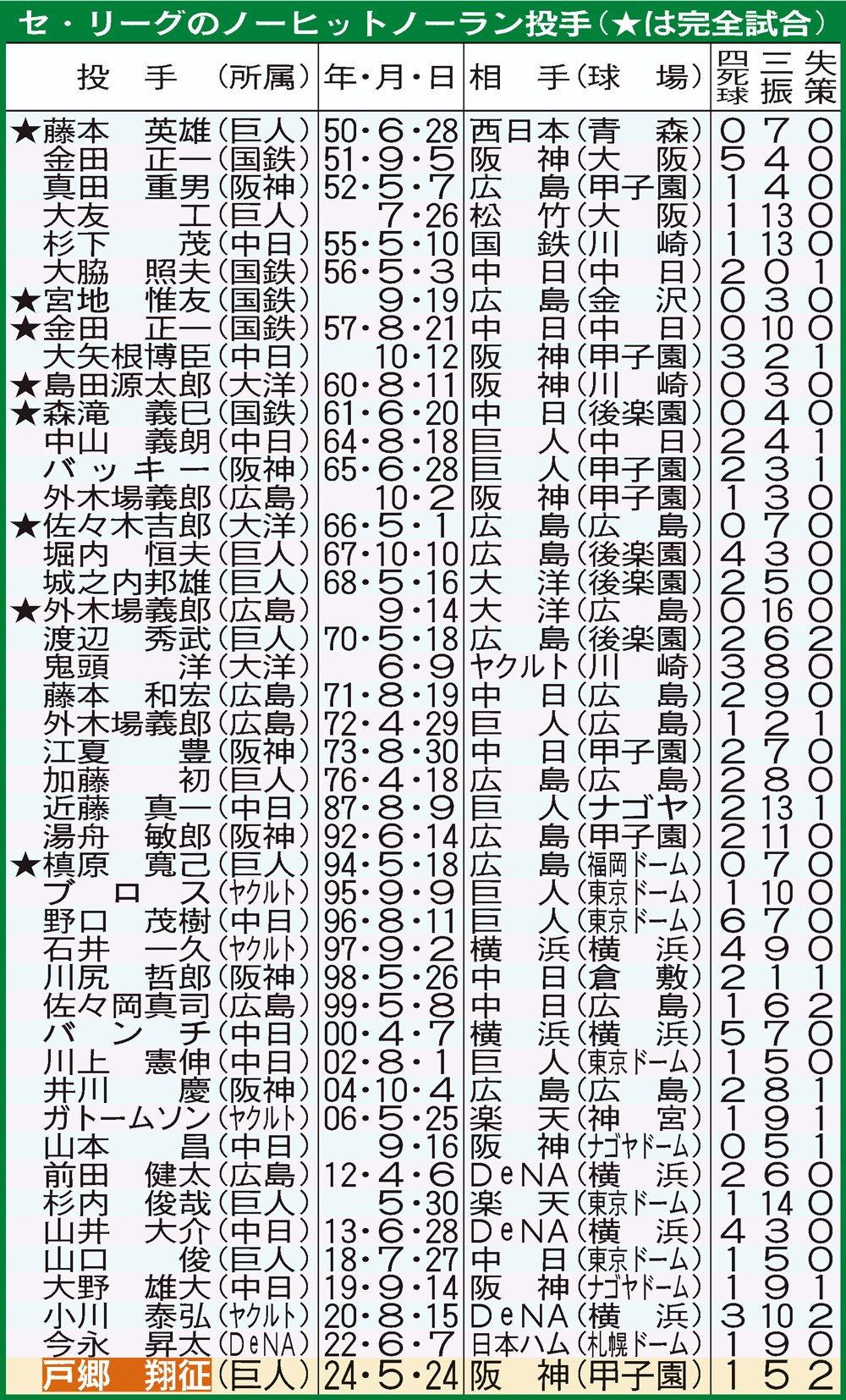 セ・リーグのノーヒットノーラン投手