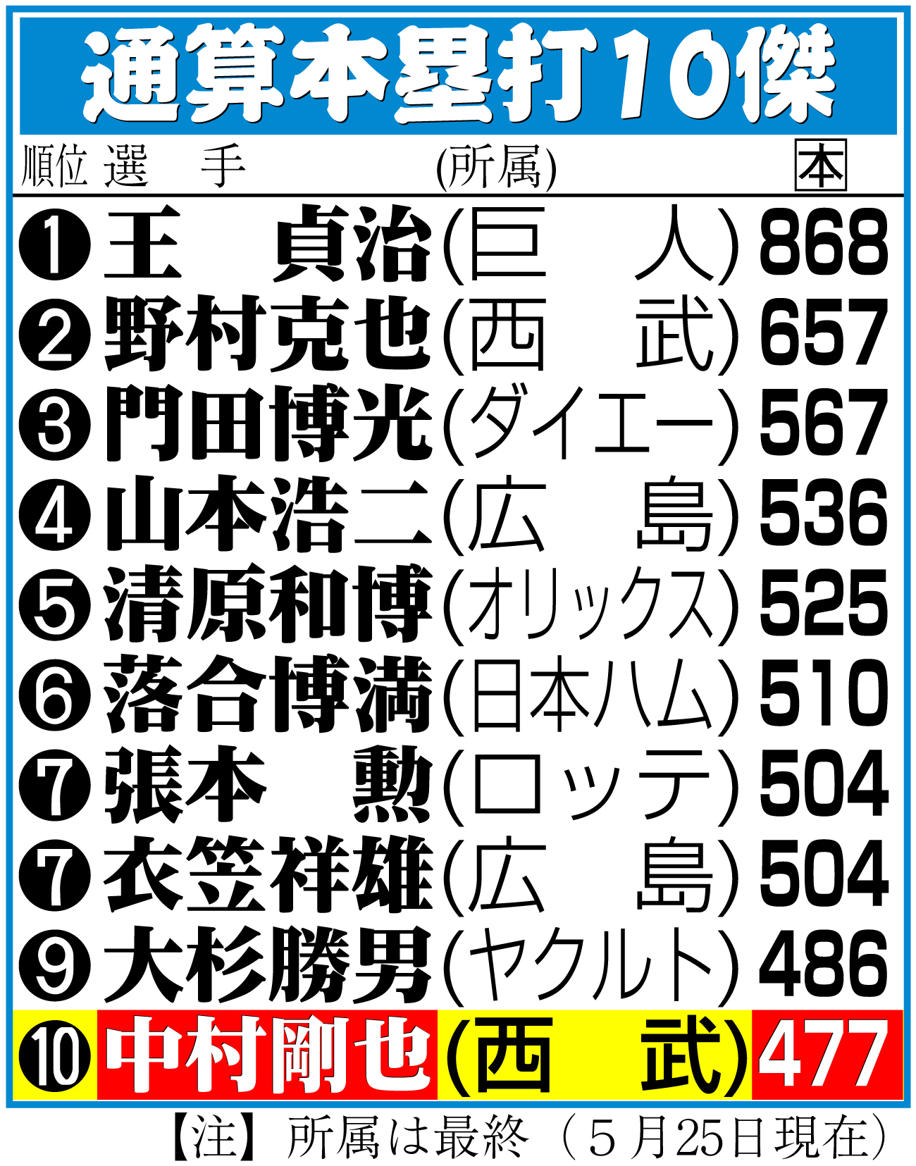 【イラスト】通算本塁打上位