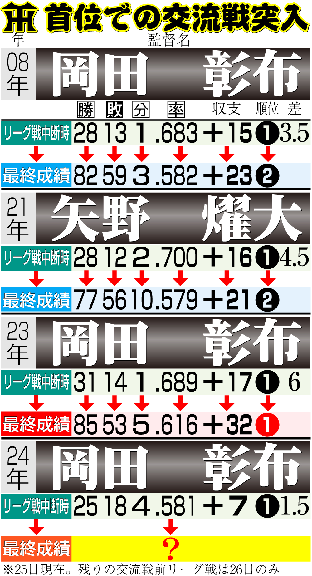 【イラスト】阪神首位での交流戦突入
