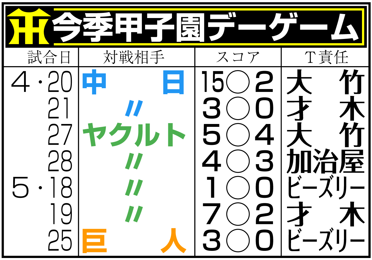 【イラスト】阪神今季甲子園デーゲーム