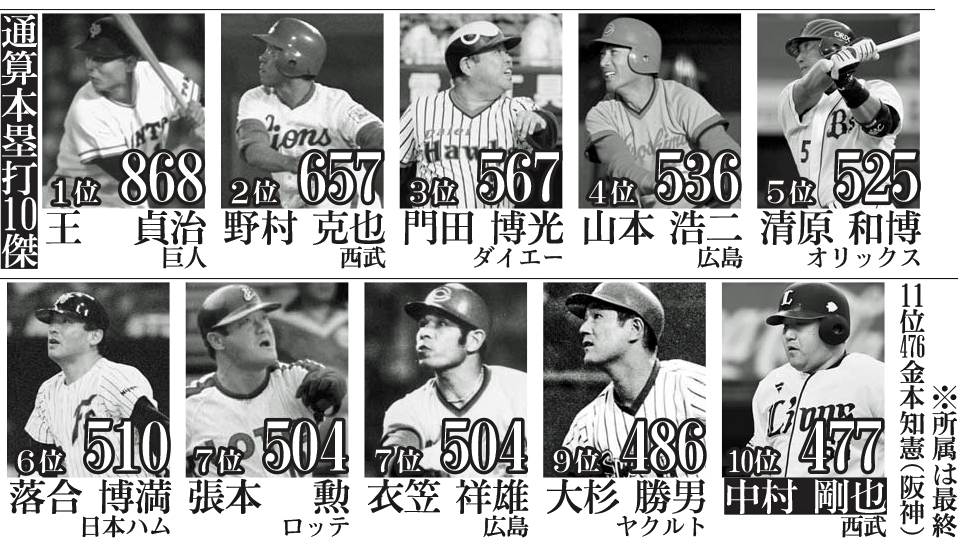 通算本塁打10傑