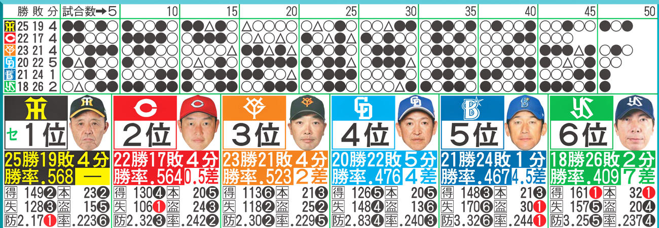 セ・リーグ成績