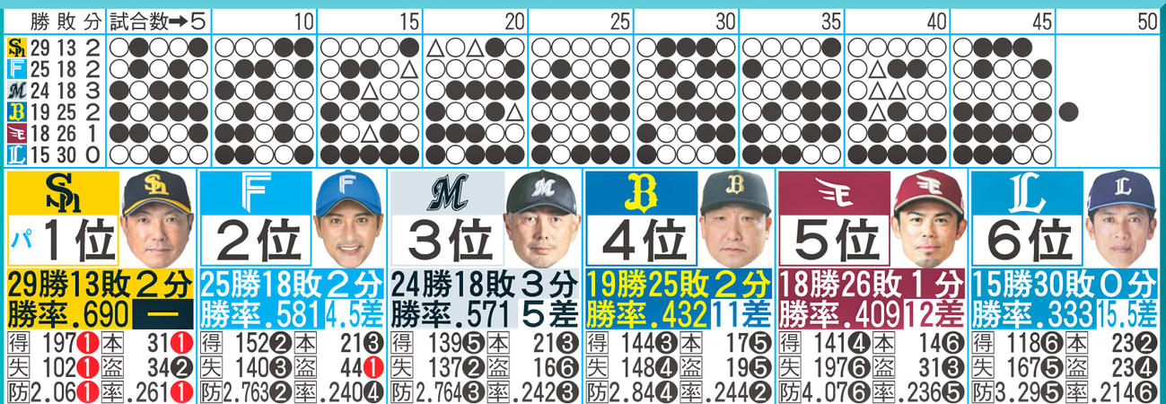 パ・リーグ成績