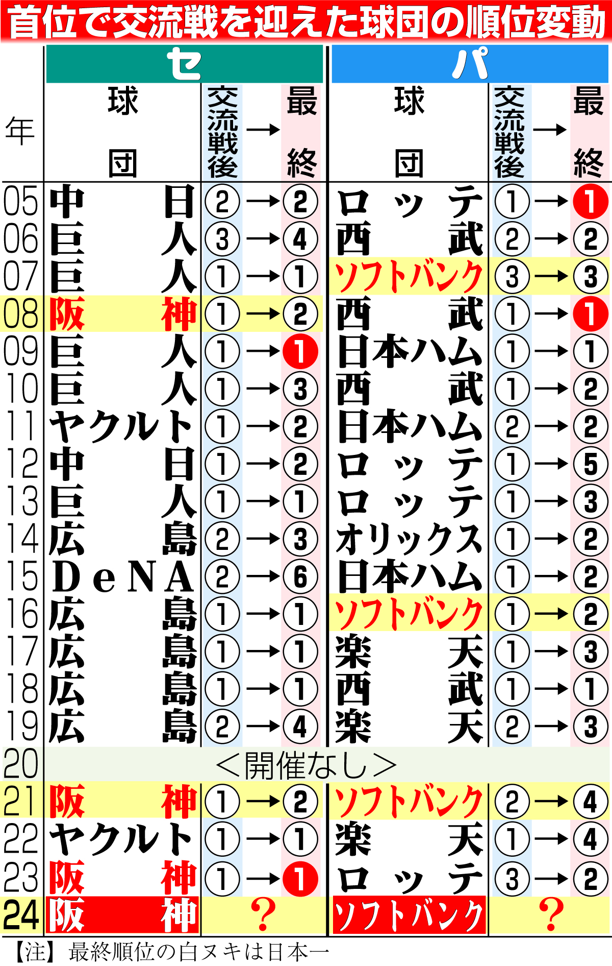 【イラスト】首位で交流戦を迎えた球団の順位変動