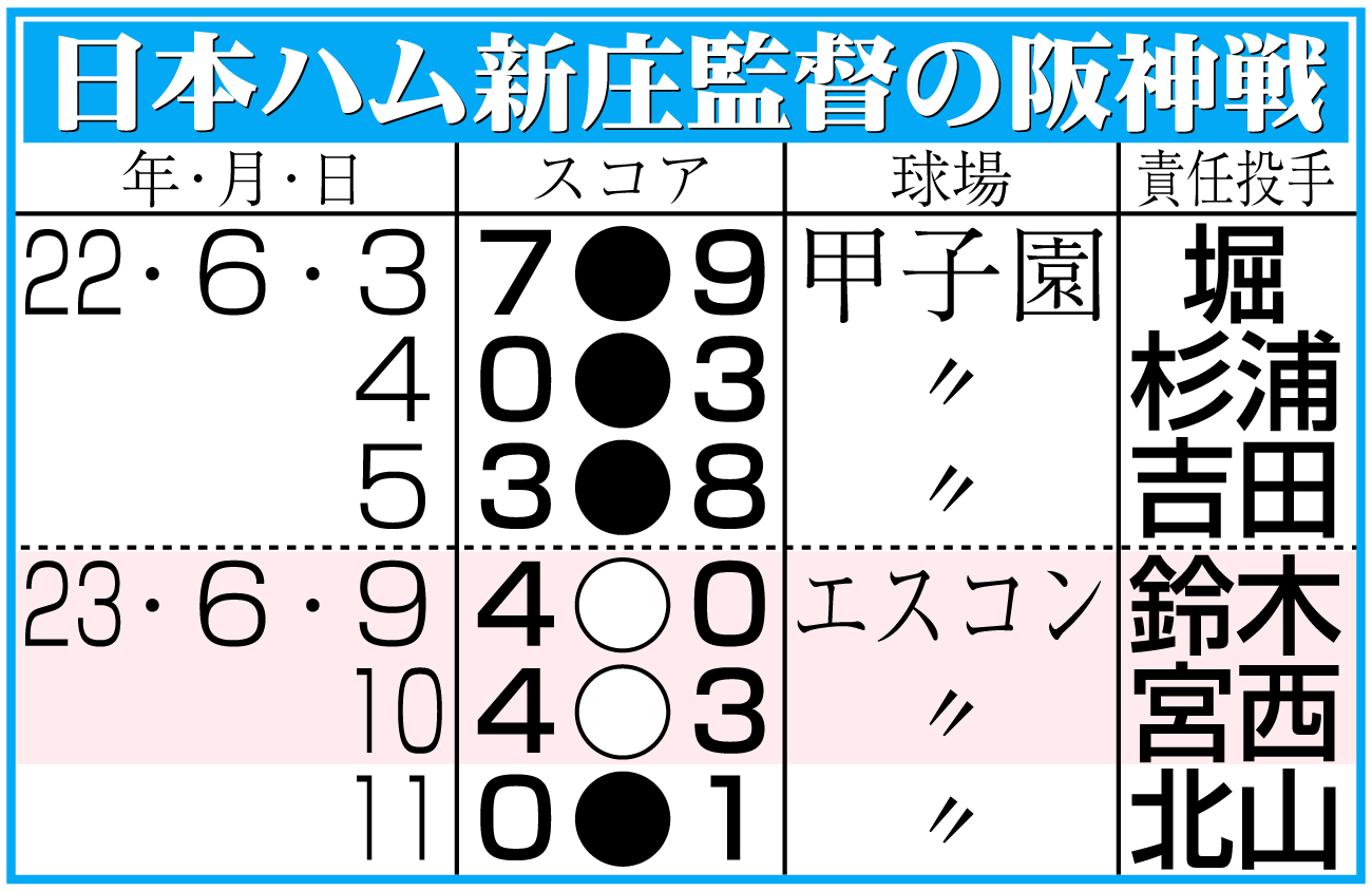 【イラスト】日本ハム新庄監督の阪神戦