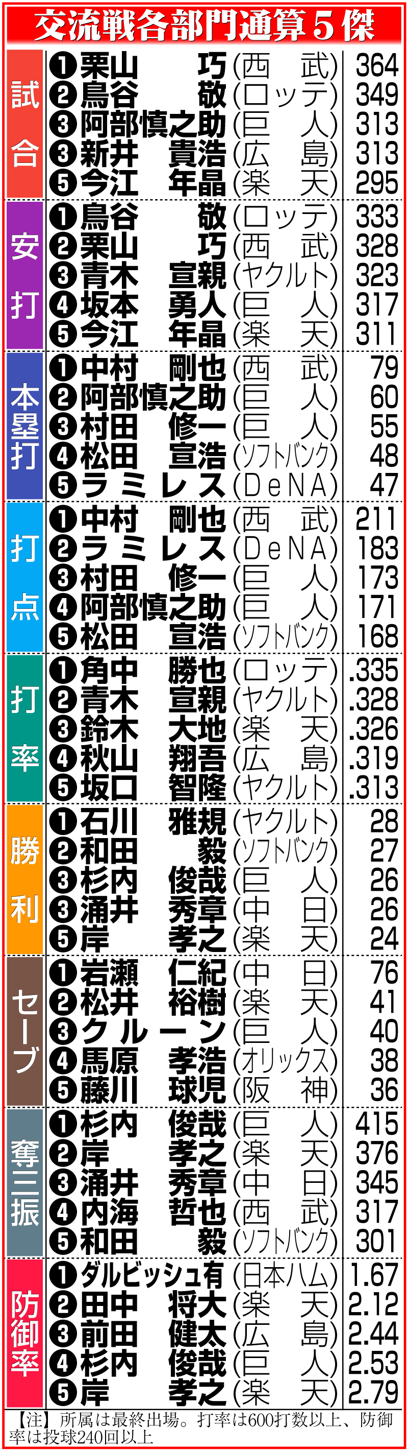 【イラスト】交流戦各部門通算５傑
