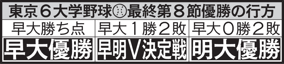 東京６大学野球　最終第８節優勝の行方