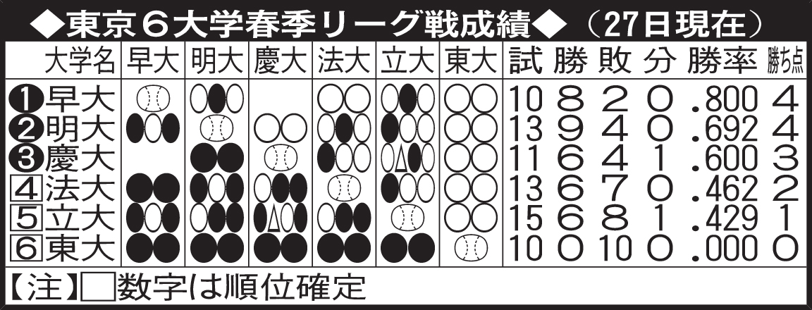 東京６大学春季リーグ戦成績