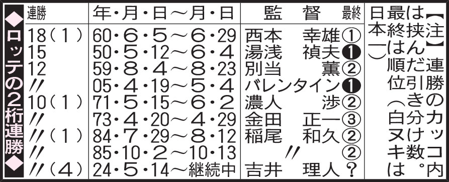 ロッテの2桁連勝