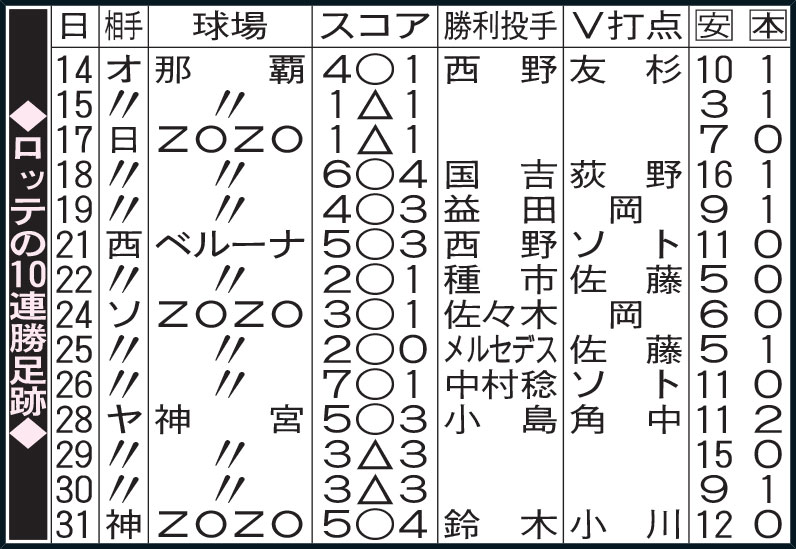 ロッテの10連勝足跡