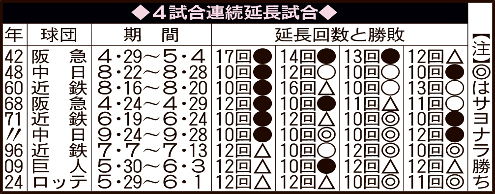 4試合連続延長試合