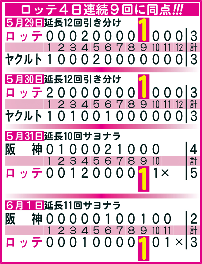 ロッテ4日連続9回に同点！！！