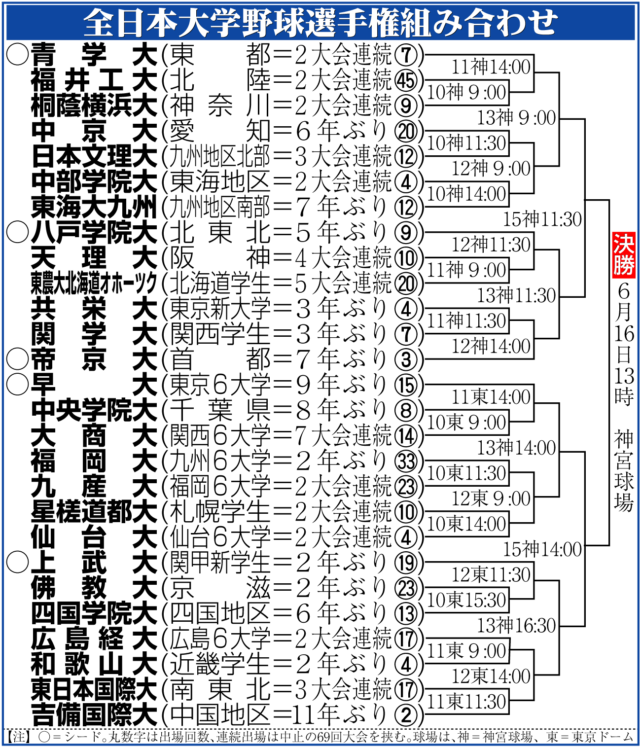 【イラスト】全日本大学野球選手権組み合わせ