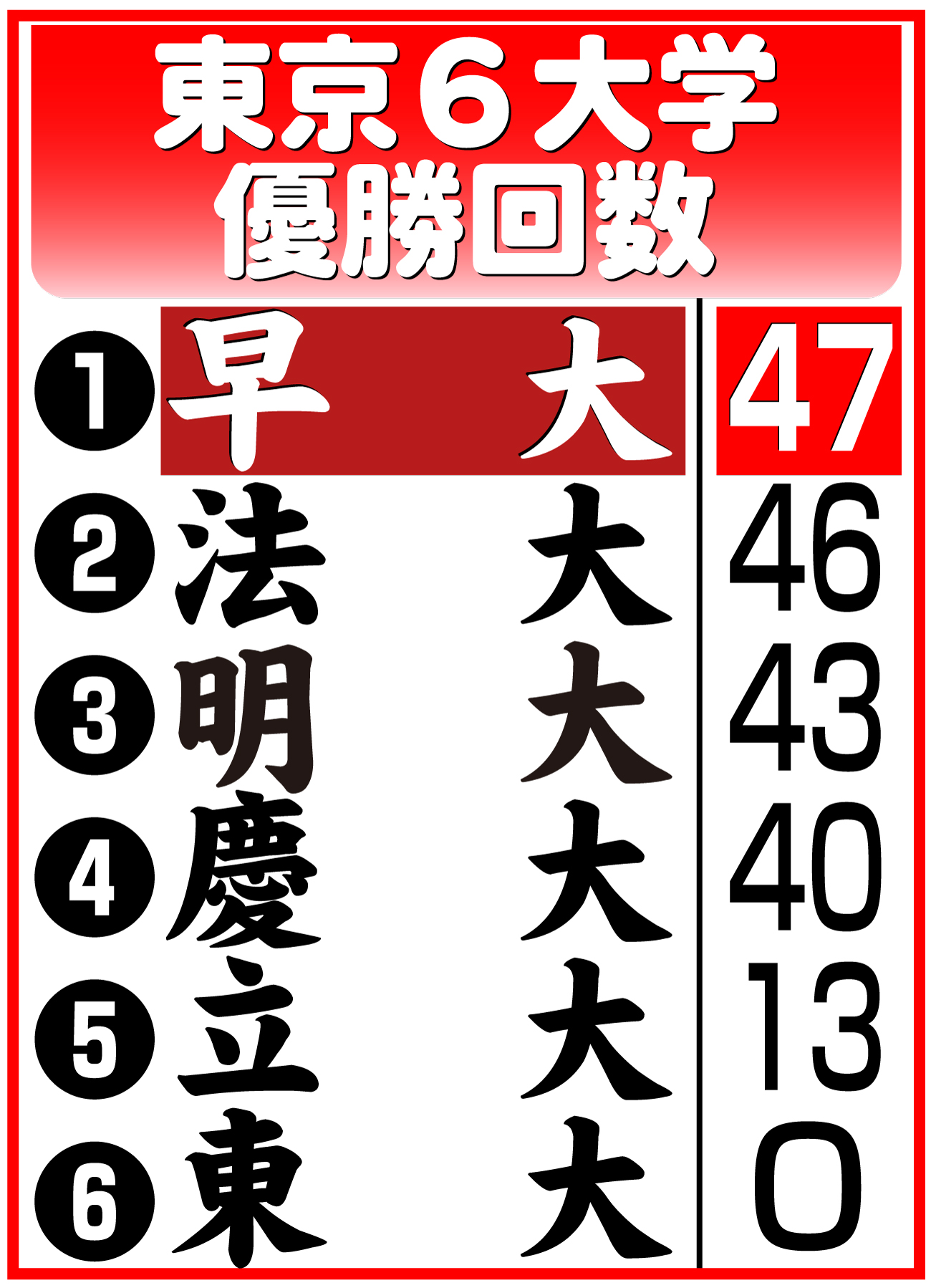 【イラスト】東京６大学優勝回数