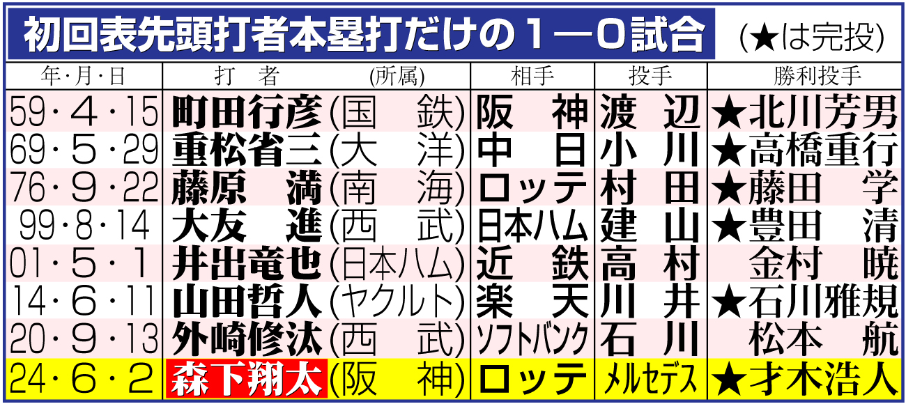 【イラスト】初回表先頭打者本塁打だけの１－０試合